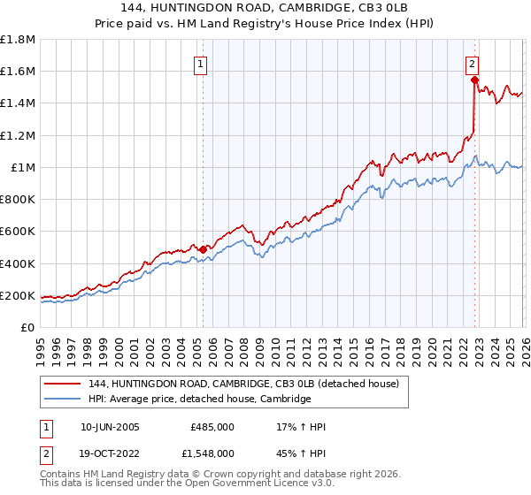 144, HUNTINGDON ROAD, CAMBRIDGE, CB3 0LB: Price paid vs HM Land Registry's House Price Index
