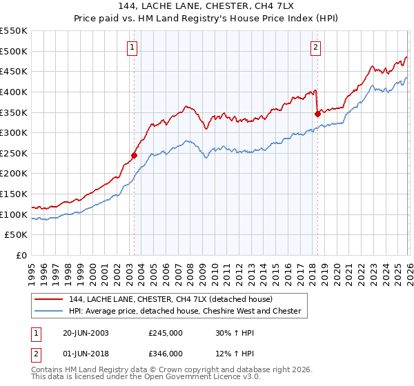 144, LACHE LANE, CHESTER, CH4 7LX: Price paid vs HM Land Registry's House Price Index