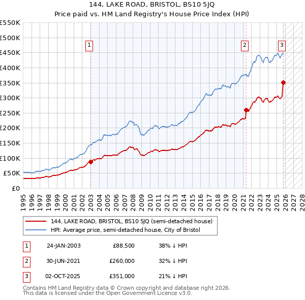 144, LAKE ROAD, BRISTOL, BS10 5JQ: Price paid vs HM Land Registry's House Price Index