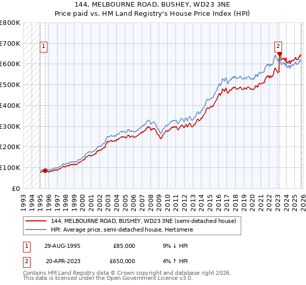 144, MELBOURNE ROAD, BUSHEY, WD23 3NE: Price paid vs HM Land Registry's House Price Index