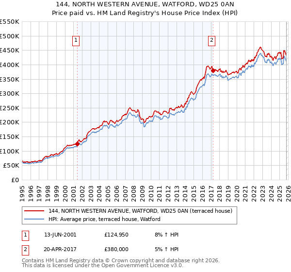 144, NORTH WESTERN AVENUE, WATFORD, WD25 0AN: Price paid vs HM Land Registry's House Price Index