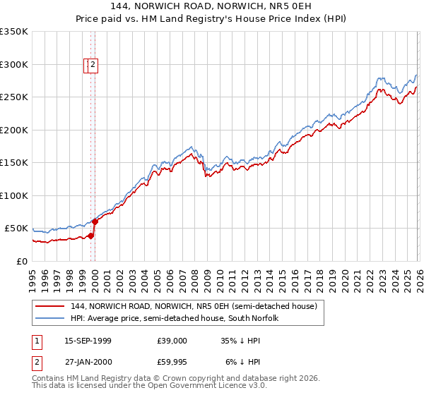 144, NORWICH ROAD, NORWICH, NR5 0EH: Price paid vs HM Land Registry's House Price Index
