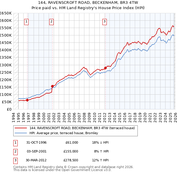 144, RAVENSCROFT ROAD, BECKENHAM, BR3 4TW: Price paid vs HM Land Registry's House Price Index