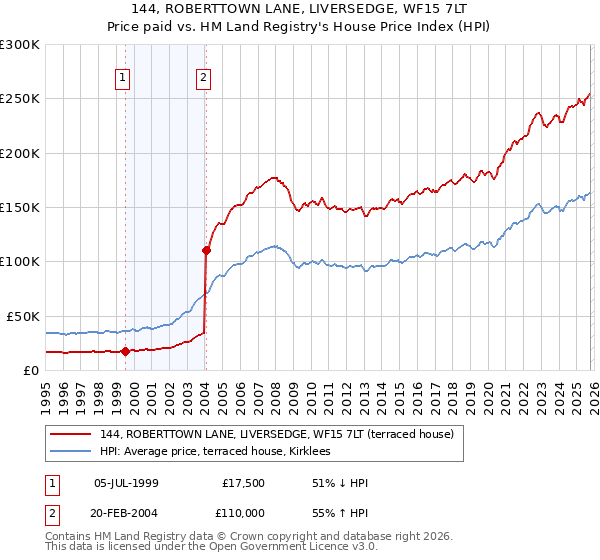 144, ROBERTTOWN LANE, LIVERSEDGE, WF15 7LT: Price paid vs HM Land Registry's House Price Index