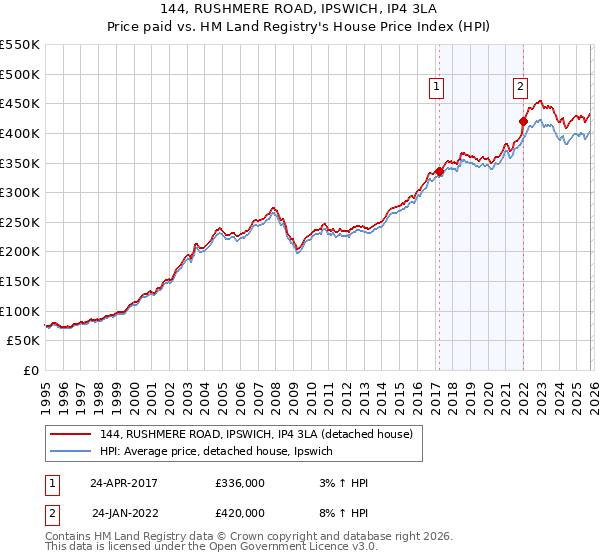 144, RUSHMERE ROAD, IPSWICH, IP4 3LA: Price paid vs HM Land Registry's House Price Index