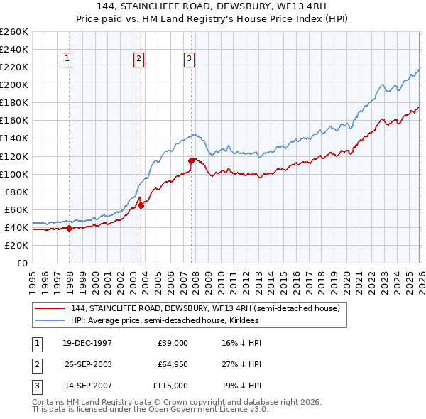144, STAINCLIFFE ROAD, DEWSBURY, WF13 4RH: Price paid vs HM Land Registry's House Price Index