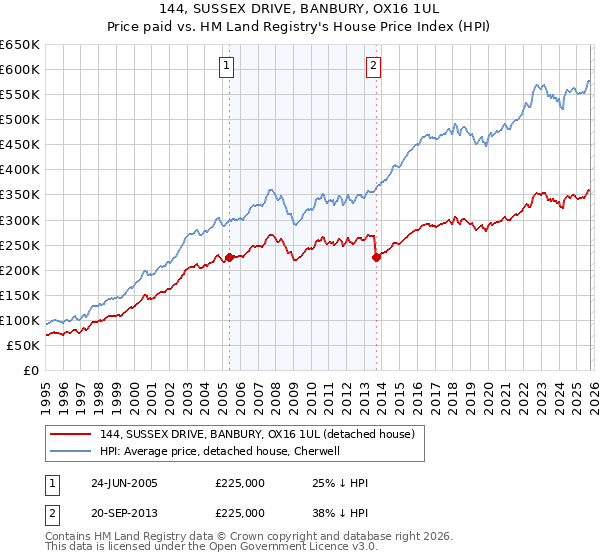 144, SUSSEX DRIVE, BANBURY, OX16 1UL: Price paid vs HM Land Registry's House Price Index
