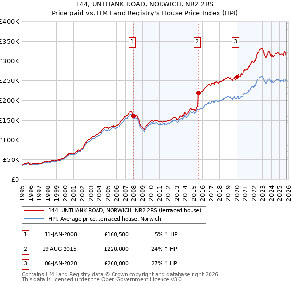 144, UNTHANK ROAD, NORWICH, NR2 2RS: Price paid vs HM Land Registry's House Price Index