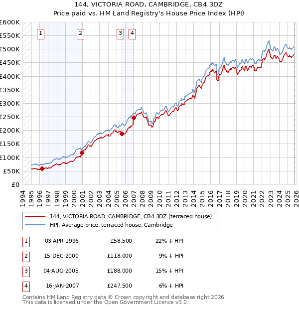 144, VICTORIA ROAD, CAMBRIDGE, CB4 3DZ: Price paid vs HM Land Registry's House Price Index