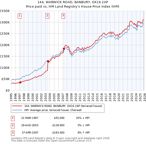 144, WARWICK ROAD, BANBURY, OX16 2AP: Price paid vs HM Land Registry's House Price Index