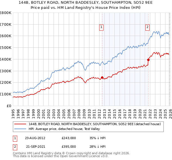 144B, BOTLEY ROAD, NORTH BADDESLEY, SOUTHAMPTON, SO52 9EE: Price paid vs HM Land Registry's House Price Index