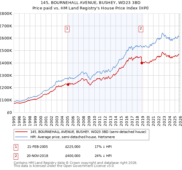 145, BOURNEHALL AVENUE, BUSHEY, WD23 3BD: Price paid vs HM Land Registry's House Price Index