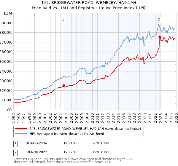 145, BRIDGEWATER ROAD, WEMBLEY, HA0 1AH: Price paid vs HM Land Registry's House Price Index
