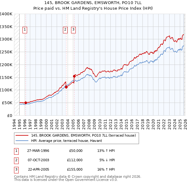 145, BROOK GARDENS, EMSWORTH, PO10 7LL: Price paid vs HM Land Registry's House Price Index