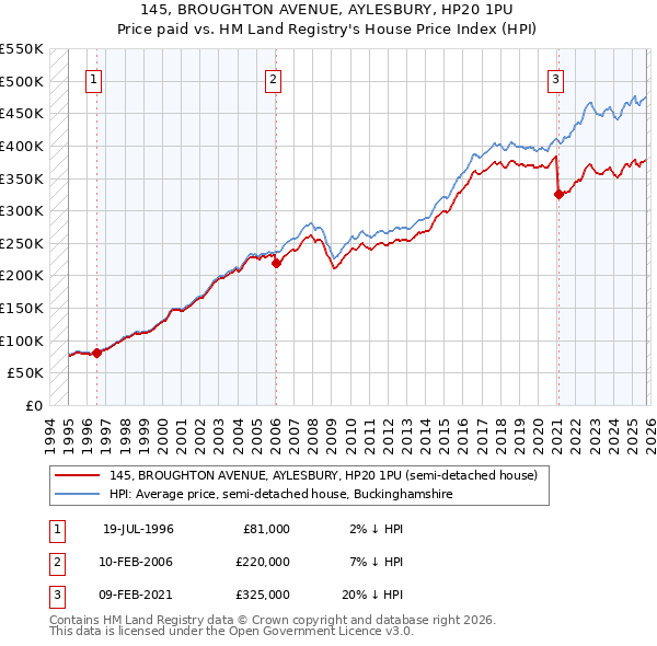 145, BROUGHTON AVENUE, AYLESBURY, HP20 1PU: Price paid vs HM Land Registry's House Price Index