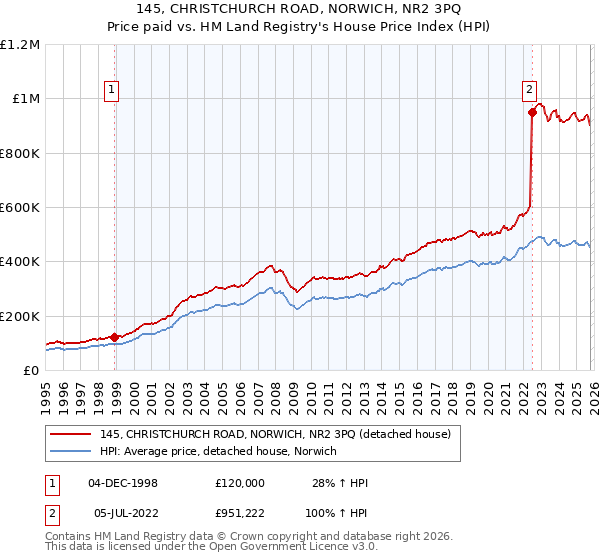145, CHRISTCHURCH ROAD, NORWICH, NR2 3PQ: Price paid vs HM Land Registry's House Price Index