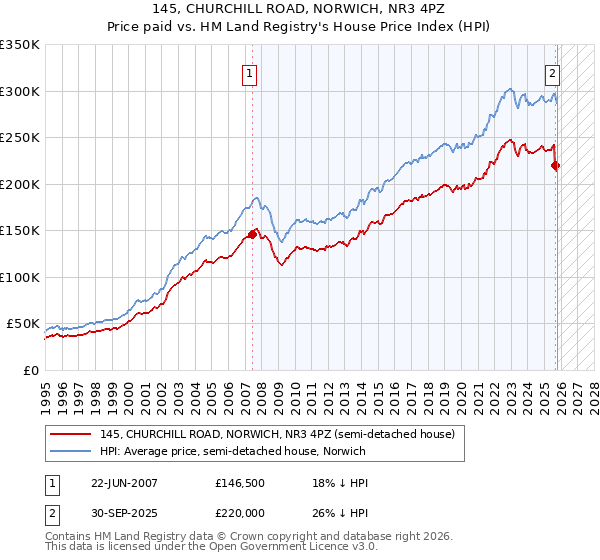 145, CHURCHILL ROAD, NORWICH, NR3 4PZ: Price paid vs HM Land Registry's House Price Index
