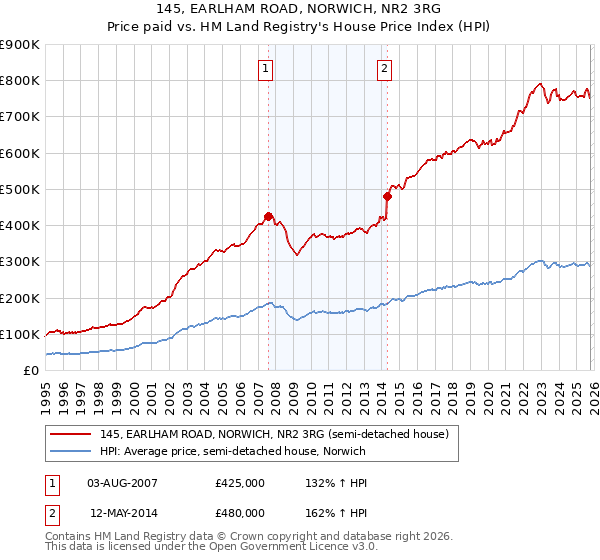 145, EARLHAM ROAD, NORWICH, NR2 3RG: Price paid vs HM Land Registry's House Price Index