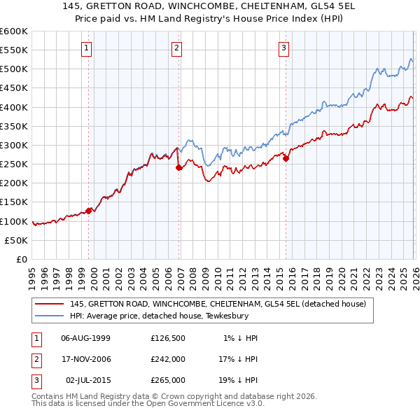 145, GRETTON ROAD, WINCHCOMBE, CHELTENHAM, GL54 5EL: Price paid vs HM Land Registry's House Price Index