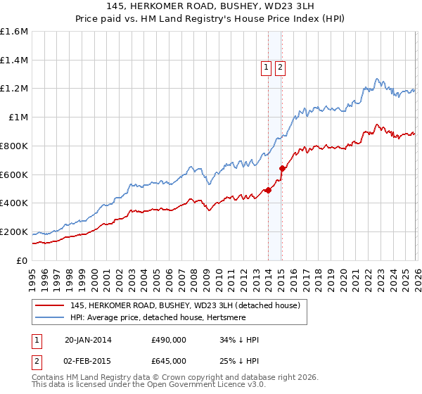 145, HERKOMER ROAD, BUSHEY, WD23 3LH: Price paid vs HM Land Registry's House Price Index