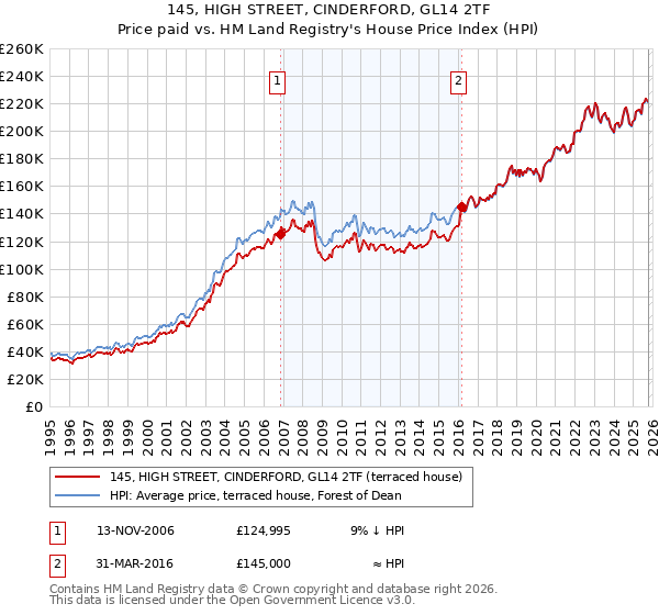 145, HIGH STREET, CINDERFORD, GL14 2TF: Price paid vs HM Land Registry's House Price Index