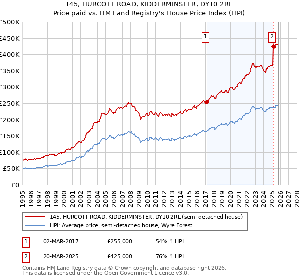 145, HURCOTT ROAD, KIDDERMINSTER, DY10 2RL: Price paid vs HM Land Registry's House Price Index