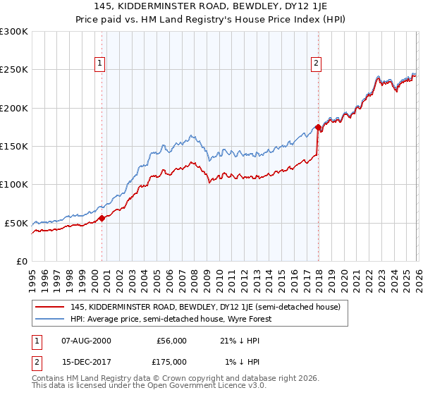 145, KIDDERMINSTER ROAD, BEWDLEY, DY12 1JE: Price paid vs HM Land Registry's House Price Index