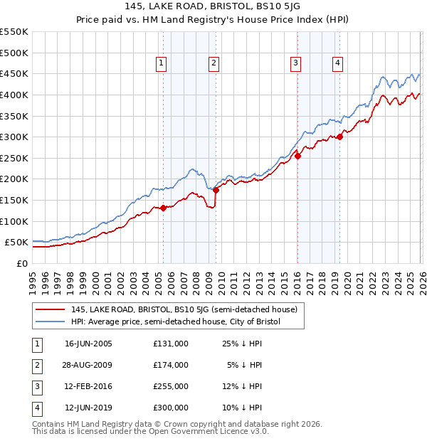 145, LAKE ROAD, BRISTOL, BS10 5JG: Price paid vs HM Land Registry's House Price Index
