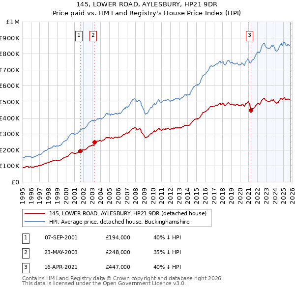 145, LOWER ROAD, AYLESBURY, HP21 9DR: Price paid vs HM Land Registry's House Price Index