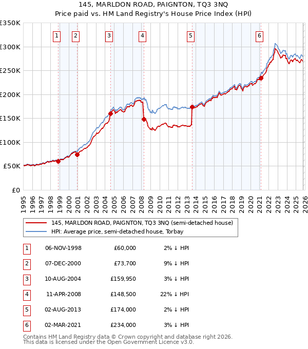 145, MARLDON ROAD, PAIGNTON, TQ3 3NQ: Price paid vs HM Land Registry's House Price Index