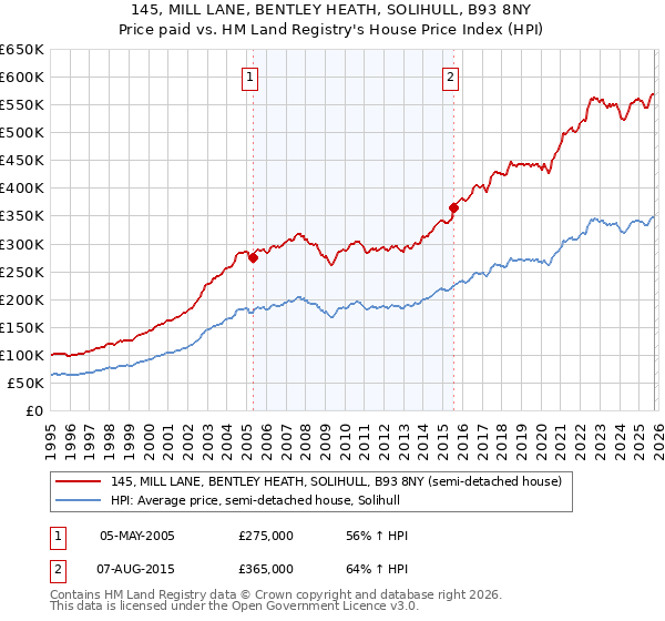 145, MILL LANE, BENTLEY HEATH, SOLIHULL, B93 8NY: Price paid vs HM Land Registry's House Price Index