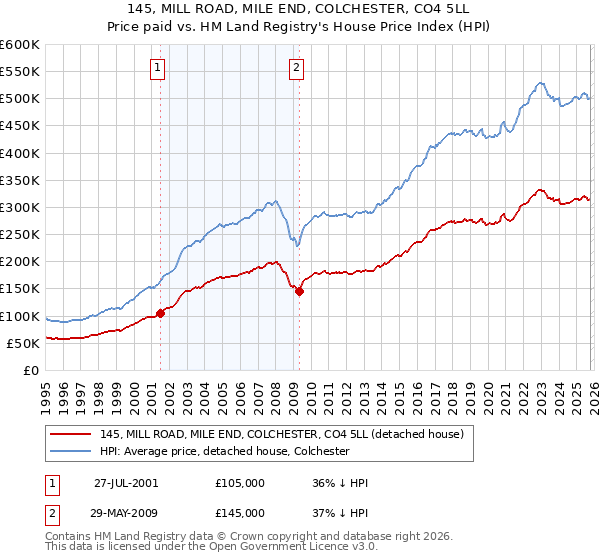 145, MILL ROAD, MILE END, COLCHESTER, CO4 5LL: Price paid vs HM Land Registry's House Price Index