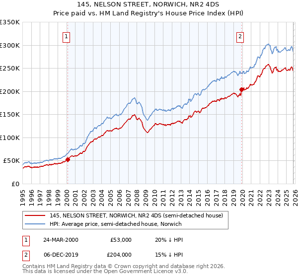 145, NELSON STREET, NORWICH, NR2 4DS: Price paid vs HM Land Registry's House Price Index