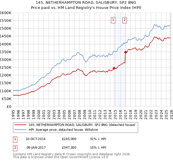 145, NETHERHAMPTON ROAD, SALISBURY, SP2 8NG: Price paid vs HM Land Registry's House Price Index