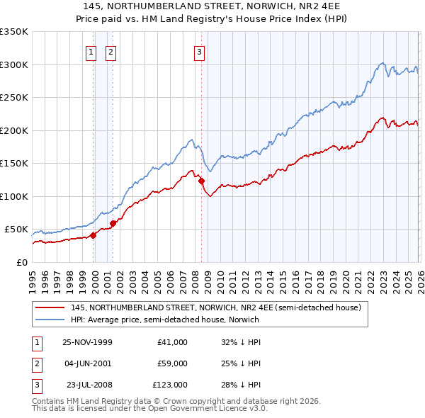 145, NORTHUMBERLAND STREET, NORWICH, NR2 4EE: Price paid vs HM Land Registry's House Price Index