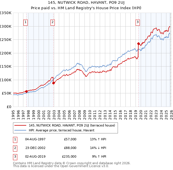 145, NUTWICK ROAD, HAVANT, PO9 2UJ: Price paid vs HM Land Registry's House Price Index