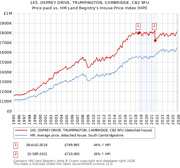 145, OSPREY DRIVE, TRUMPINGTON, CAMBRIDGE, CB2 9FU: Price paid vs HM Land Registry's House Price Index