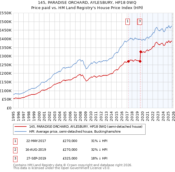 145, PARADISE ORCHARD, AYLESBURY, HP18 0WQ: Price paid vs HM Land Registry's House Price Index