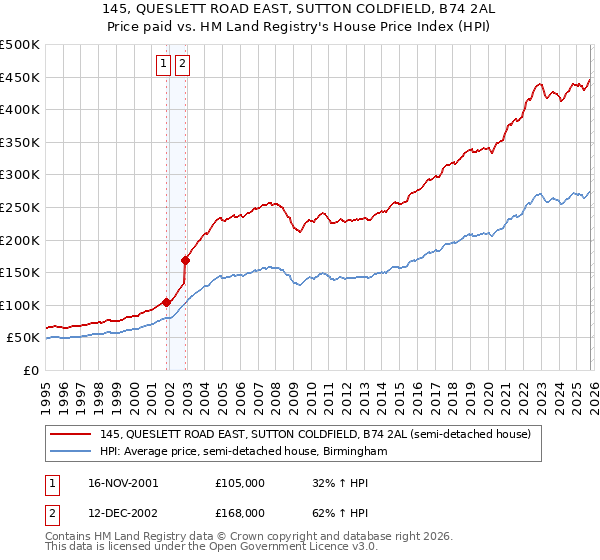 145, QUESLETT ROAD EAST, SUTTON COLDFIELD, B74 2AL: Price paid vs HM Land Registry's House Price Index
