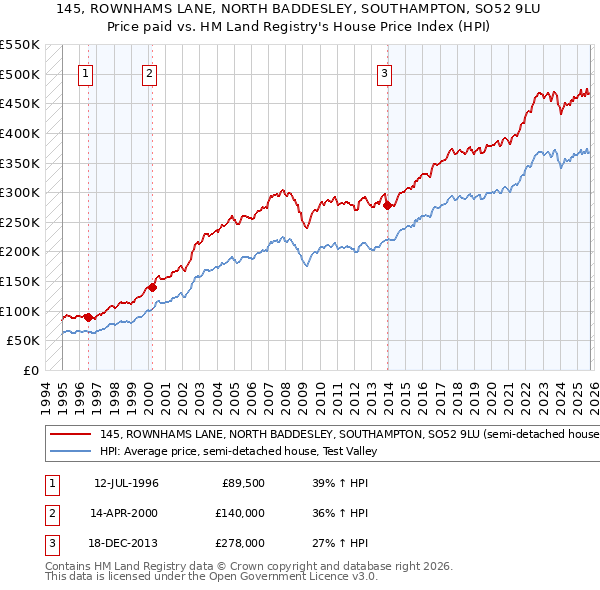 145, ROWNHAMS LANE, NORTH BADDESLEY, SOUTHAMPTON, SO52 9LU: Price paid vs HM Land Registry's House Price Index
