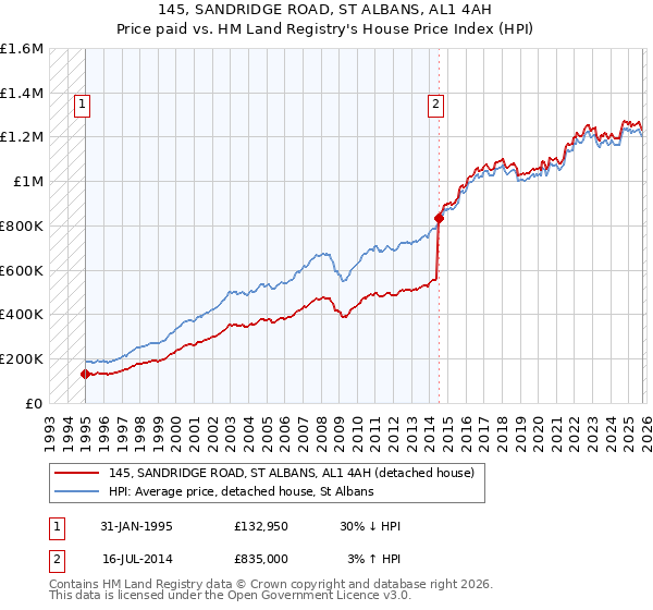 145, SANDRIDGE ROAD, ST ALBANS, AL1 4AH: Price paid vs HM Land Registry's House Price Index