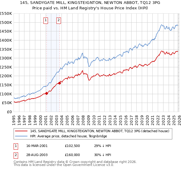 145, SANDYGATE MILL, KINGSTEIGNTON, NEWTON ABBOT, TQ12 3PG: Price paid vs HM Land Registry's House Price Index