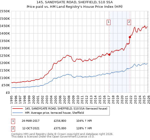 145, SANDYGATE ROAD, SHEFFIELD, S10 5SA: Price paid vs HM Land Registry's House Price Index