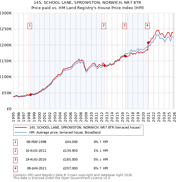 145, SCHOOL LANE, SPROWSTON, NORWICH, NR7 8TR: Price paid vs HM Land Registry's House Price Index