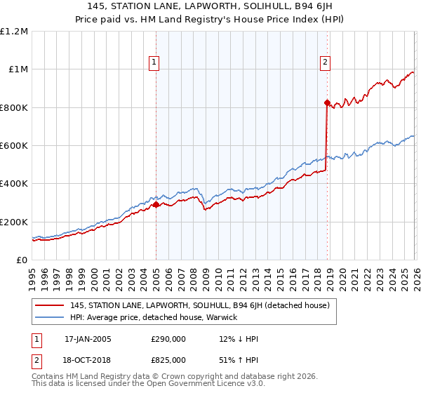 145, STATION LANE, LAPWORTH, SOLIHULL, B94 6JH: Price paid vs HM Land Registry's House Price Index