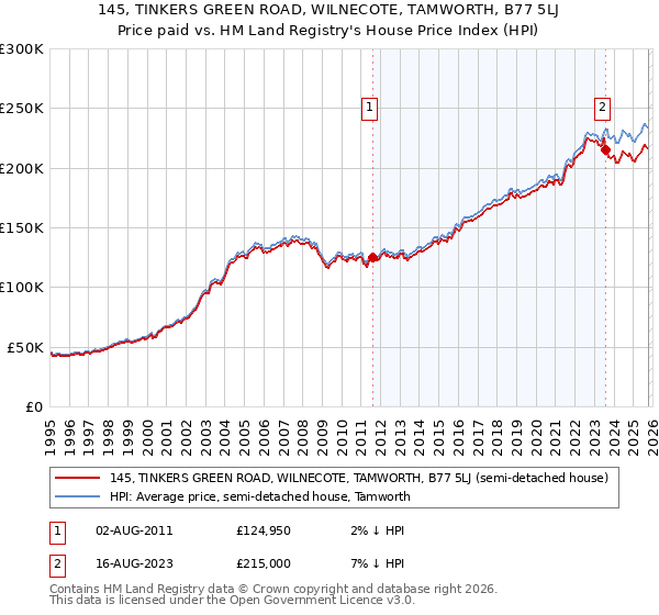145, TINKERS GREEN ROAD, WILNECOTE, TAMWORTH, B77 5LJ: Price paid vs HM Land Registry's House Price Index