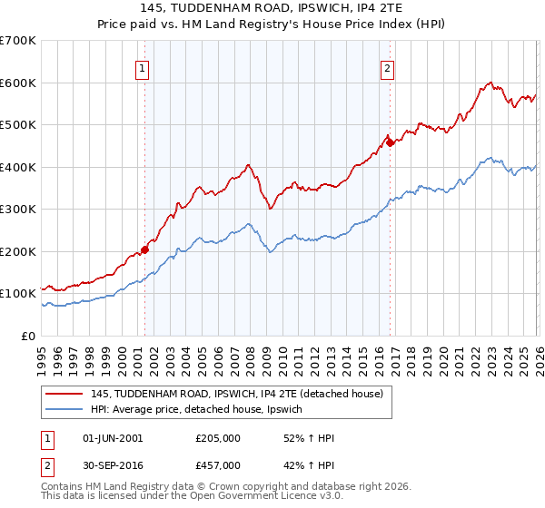 145, TUDDENHAM ROAD, IPSWICH, IP4 2TE: Price paid vs HM Land Registry's House Price Index