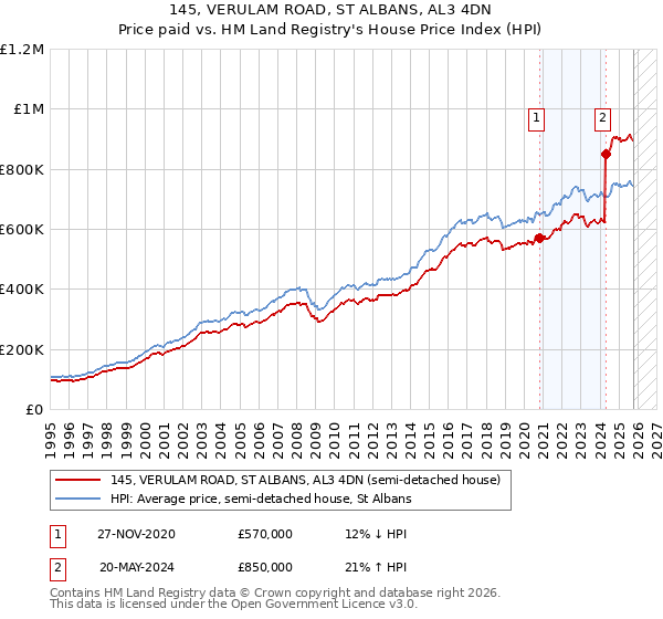 145, VERULAM ROAD, ST ALBANS, AL3 4DN: Price paid vs HM Land Registry's House Price Index