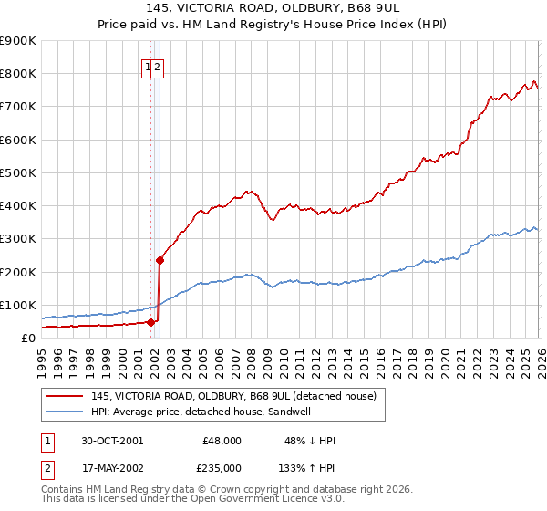 145, VICTORIA ROAD, OLDBURY, B68 9UL: Price paid vs HM Land Registry's House Price Index