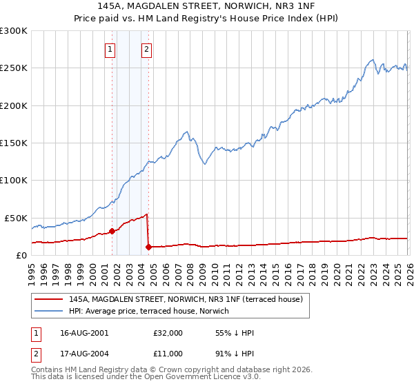145A, MAGDALEN STREET, NORWICH, NR3 1NF: Price paid vs HM Land Registry's House Price Index